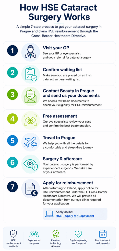 HSE-cataract-surgery-in-Prague-step-by-step-guide-for-Irish-patients-claiming-HSE-reimbursement-www.beautyinprague.com